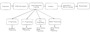Read more about the article Computer Programming Language and Toolchain Process