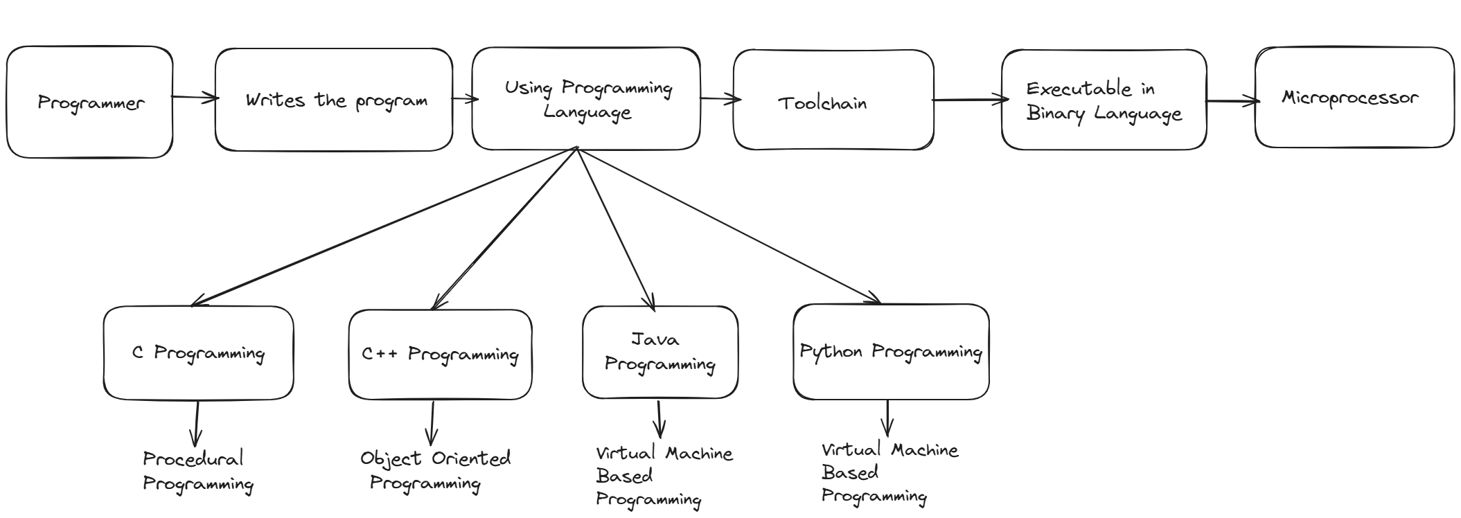 You are currently viewing Computer Programming Language and Toolchain Process