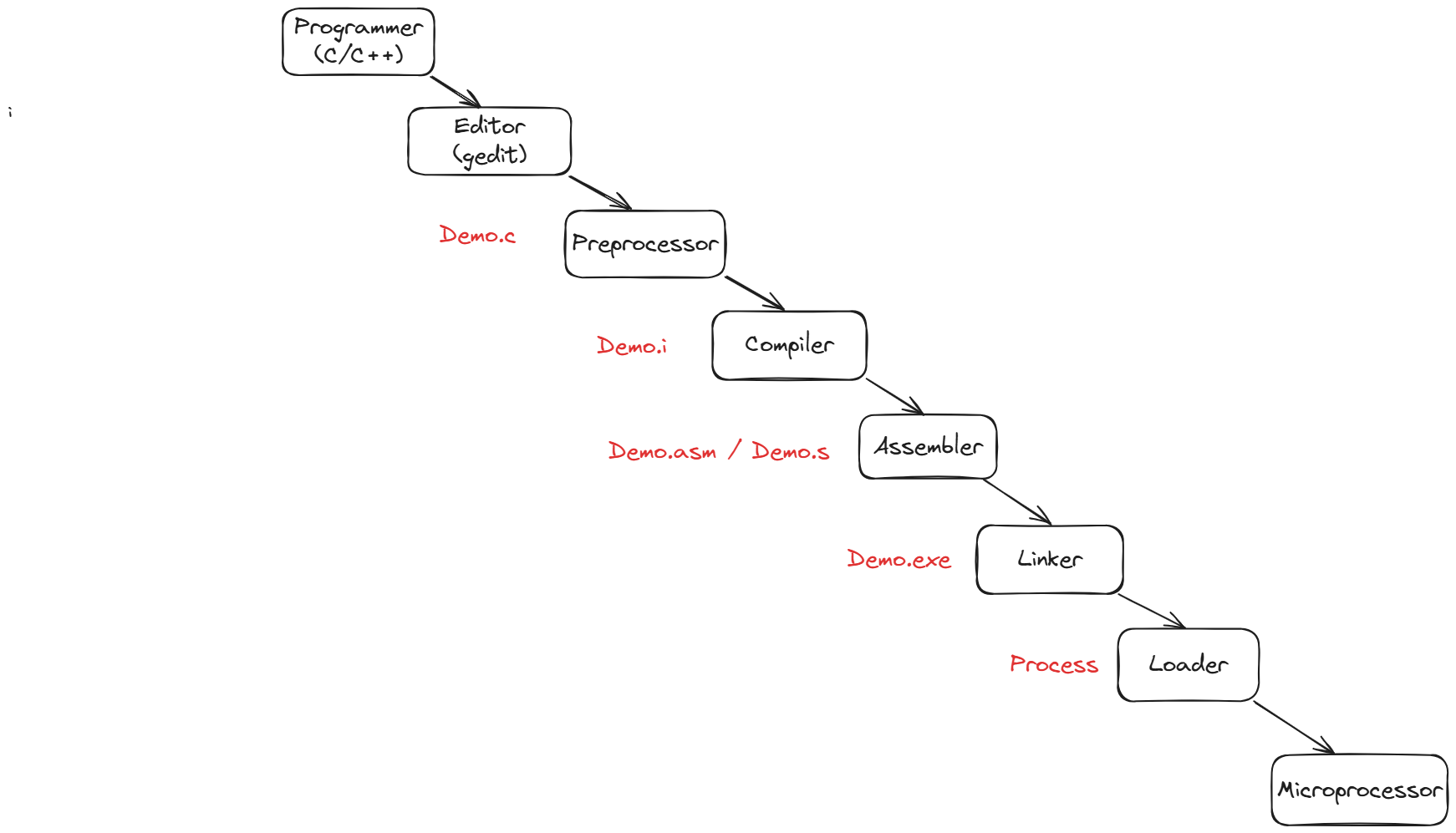 Computer Programming Language and Toolchain Process - CodersBugs.Com