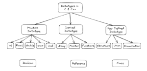 Read more about the article Data Types in C and C++ with RAM Visualization