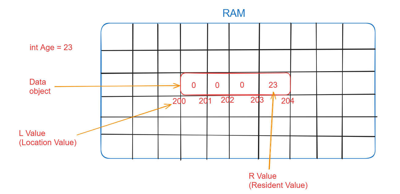 Data Types in C and C++ with RAM Visualization - CodersBugs.Com